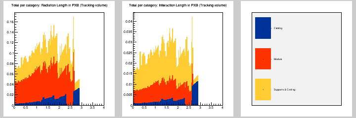 Total per category: MB in PXB (Tracking volume)